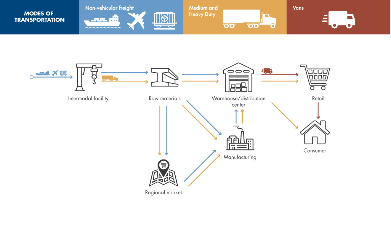 Graphic outlining simplified model of freight activity with different modes of transportation